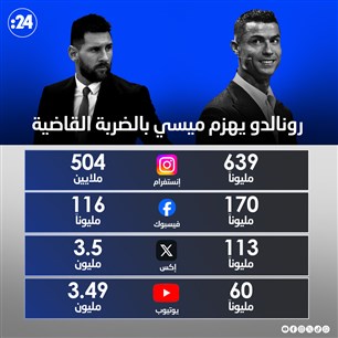 رونالدو يهزم ميسي بالضربة القاضية