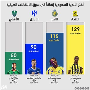 أكثر الأندية السعودية إنفاقاً في سوق الانتقالات الصيفية
