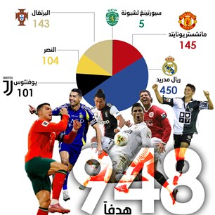 رونالدو يواصل حلم الـ 1000 هدف