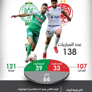 تاريخ مواجهــــات قمــة الوداد والرجاء 