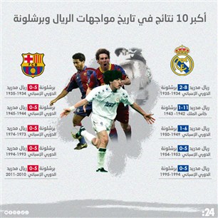 أكبر 10 نتائج في تاريخ مواجهات الريال وبرشلونة