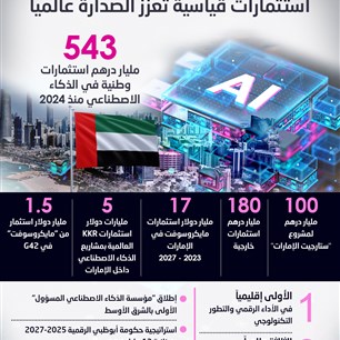 الذكاء الاصطناعي في الإمارات.. استثمارات قياسية تعزز الصدارة عالمياً
