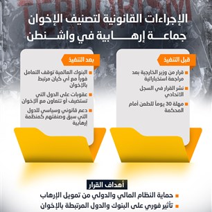 الإجراءات القانونية لتصنيف الإخوان  جماعــــة إرهـــــــابية في واشــــنطن