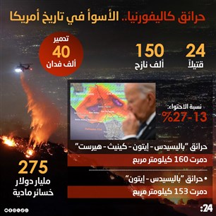 حرائق كاليفورنيا.. الأسوأ في تاريخ أمريكا 