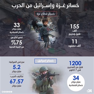خسائر إسـرائيل وغـزة من الحرب