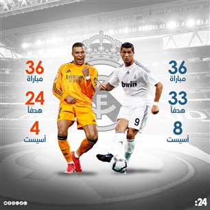 رونالدو يهزم مبابي في أول 36 مباراة 