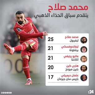 محمد صلاح يتقدم سباق الحذاء الذهبي