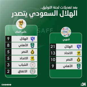 بعد تعديلات لجنة التوثيق.. الهلال السعودي يتصدر 