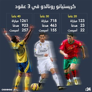 كريستيانو رونالدو في 3 عقود