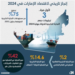 إنجاز تاريخي لاقتصاد الإمارات في 2024