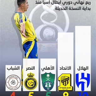 أكثر الأندية السعودية وصولاً إلى ربع نهائي دوري أبطال آسيا منذ بداية النسخة الحديثة