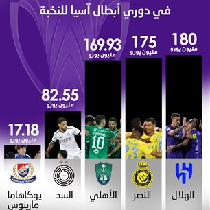 الأندية الأعلى قيمة سوقية  في دوري أبطال آسيا للنخبة