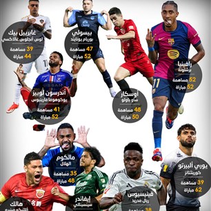 أكثر اللاعبين البرازيليين مساهمة بالأهداف آخر 12 شهراً