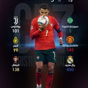 كريستيانو.. 938 هدفاً
