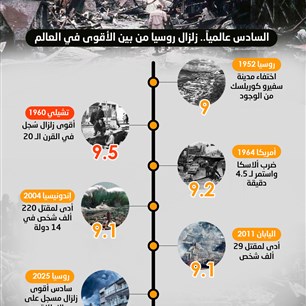 السادس عالمياً.. زلزال روسيا من بين الأقوى في العالم 