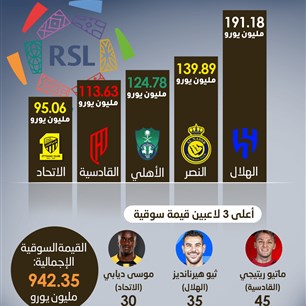 دوري روشن يقترب من حاجز المليار يورو!