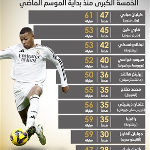أكثر اللاعبين تسجيلًا للأهداف في الدوريات الخمسة الكبرى منذ بداية الموسم الماضي