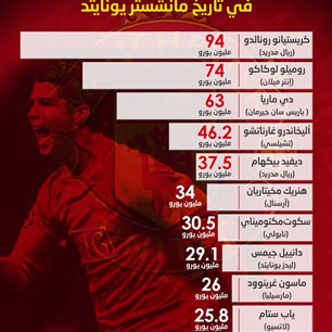 أغلى 10 صفقات بيع  في تاريخ مانشستر يونايتد