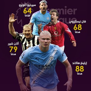 أكثر اللاعبين تسجيلاً خلال 100 مباراة في "البريمير ليغ"