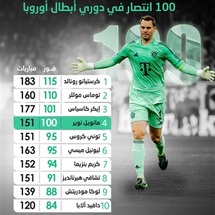 مانويل نوير..  100 انتصار في دوري أبطال أوروبا