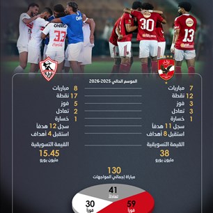 الأهــلي والزمالك فـي أرقام