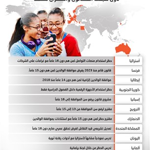 حظر السوشيال ميديا على المراهقين:  دول طبقت القانون وأخـرى تستعد