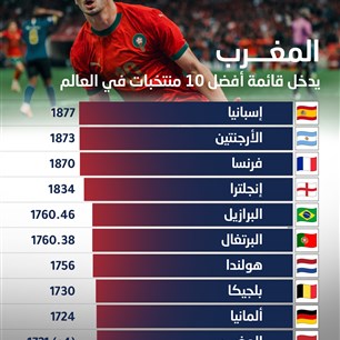 المغرب يدخل قائمة أفضل 10 منتخبات في العالم 