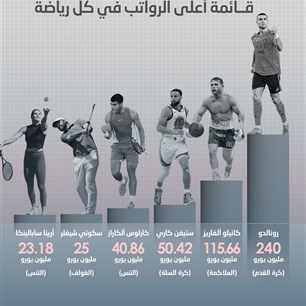 حسب فوربس.. قائمة أعلى الرواتب في كل رياضة