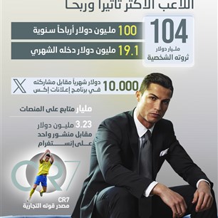 كريستيانو رونالدو  اللاعب الأكثر تأثيراً وربحـاً 