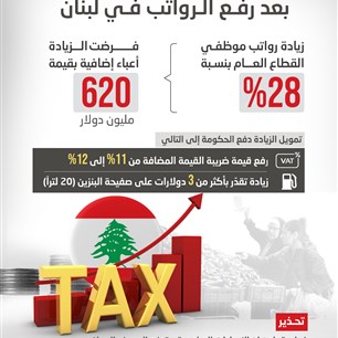 رسوم ضريبية جديدة بعد رفع الرواتب في لبنان