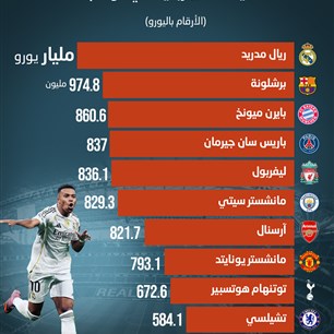 قائمة الأندية الأعلى ربحية في موسم 2025-2026: