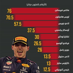 رواتب سائقي فوروملا 1 عام 2026