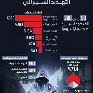 الإمارات في مواجهة التهديد السيبراني