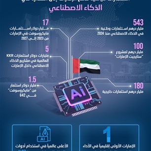 متجاوزة نصف تريليون درهم.. استثمارات قياسية تدفع الإمارات إلى الصدارة في الذكاء الاصطناعي