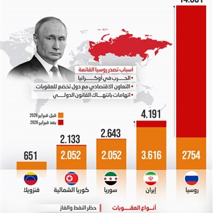 أكثر الدول تعرضاً للعقوبات في 2026