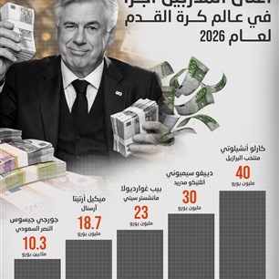 أعلى المدربين أجراً في عالم كرة القدم لعام 2026