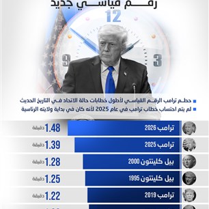 أطول خطابات "حالة الاتحاد"..  رقــــــم قياســــي جديد