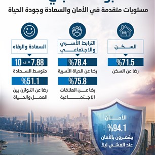 أبوظـبي.. مستويات متقدمة في الأمان والسعادة وجودة الحياة