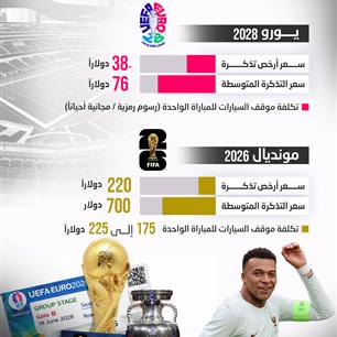 مقارنة بين أسعار تذاكر يورو 2028 ومونديال 2026