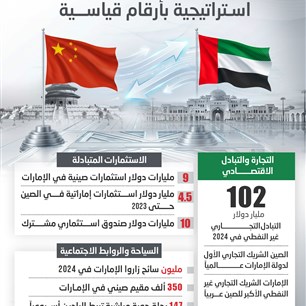 الإمارات والصين.. شراكــــة اسـتراتيجية بأرقام قياســـية