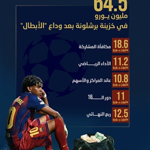 64.5 مليون يورو في خزينة برشلونة بعد وداع "الأبطال" 