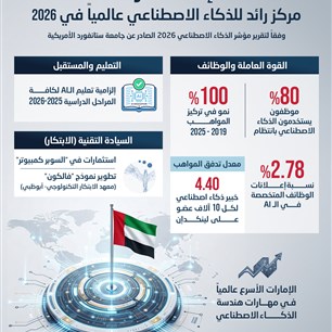 الإمارات مركز رائد للذكاء الاصطناعي عالمياً في 2026