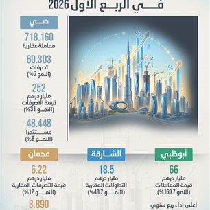 انطلاقة قياسية للعقار الإماراتي فـــــي الربـــع الأول 2026