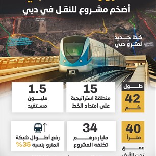 مشروع الخط الذهبي..أضخم مشــروع للنقـل في دبي