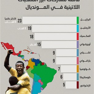 قائمة مشاركات أبرز المنتخبات اللاتينية فــــي المــــونديال