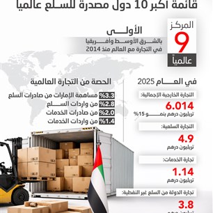 للمرة الأولى في تاريخها.. الإمارات تدخل قائمة أكبر 10 دول مصدرة للسلع عالمياً