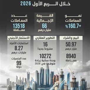 أداء قياسي للقطاع العقاري في أبوظبي خـلال الـربع الأول 2026
