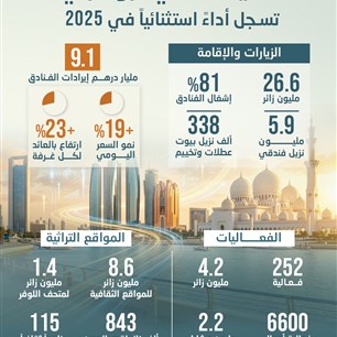 السياحة في أبوظبي  تسجل أداءً استثنائياً في 2025